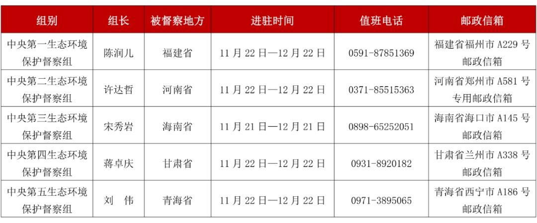 5个中央环保督察组全部进驻，举报电话信箱