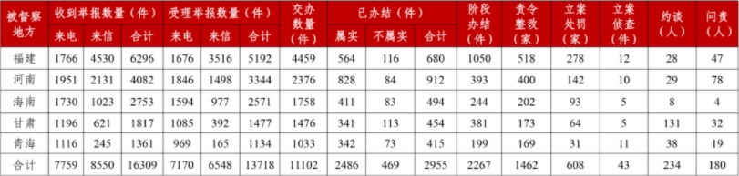 第三轮第一批中央生态环保督察完成下沉工作